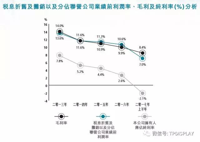 樂視欠款、全面屏、擴產影響，信利盈利終結