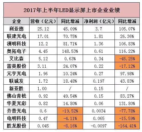 LED顯示屏行業(yè)市場品牌集中度提升,利亞德、聯建光電營收攀升