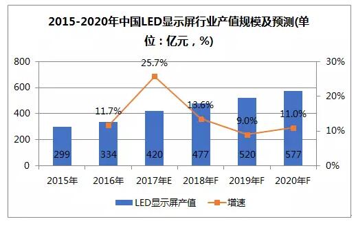 LED顯示屏行業(yè)市場品牌集中度提升,利亞德、聯建光電營收攀升
