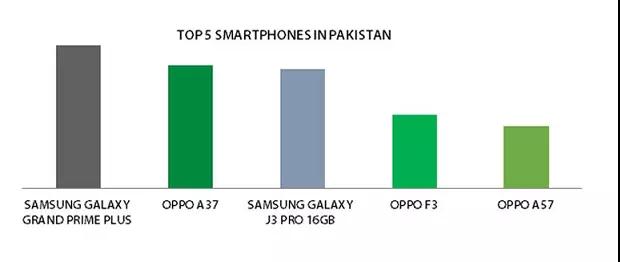 巴基斯坦日?qǐng)?bào): 雙攝像頭拍照手機(jī)OPPO F3引領(lǐng)全國(guó)性新潮流