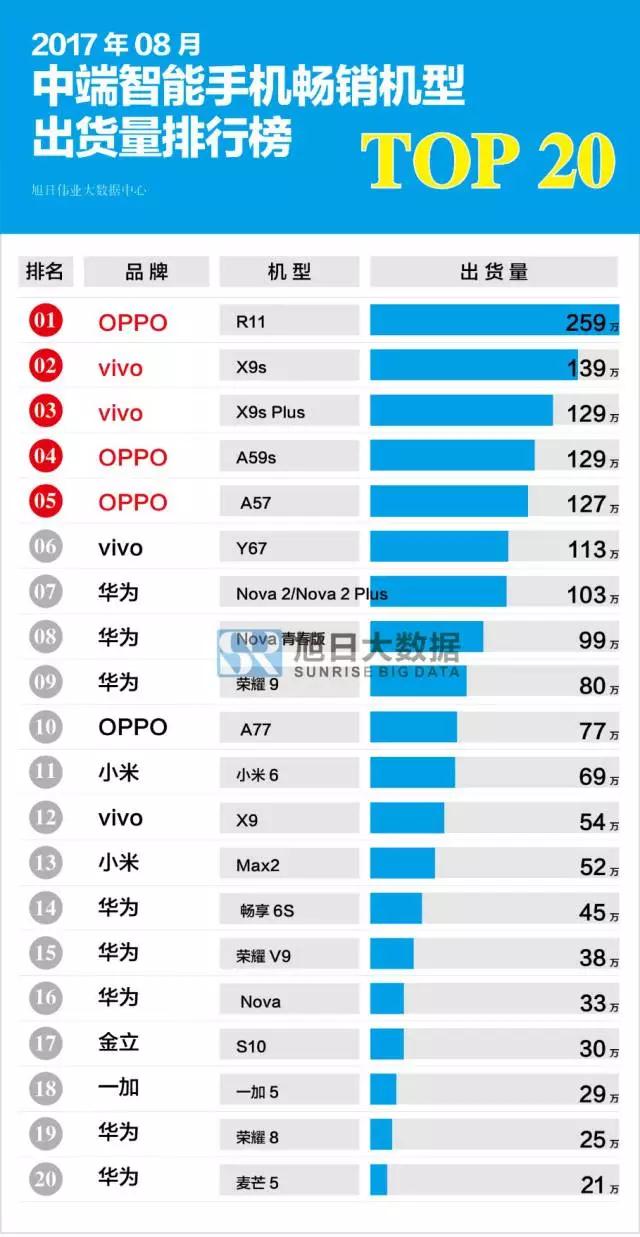 2017年8月國產(chǎn)中端智能手機(jī)暢銷機(jī)型排行榜