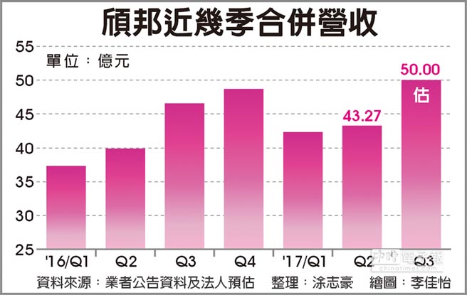 封測(cè)廠頎邦明年可望大吞OLED手機(jī)面板驅(qū)動(dòng)IC封測(cè)大單