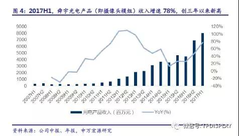 7月攝像頭出貨高增30%，歐菲、舜宇、丘鈦穩(wěn)坐攝像頭模組出貨量前三