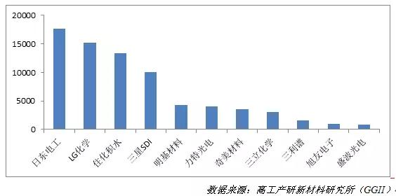 2015年至今中國偏光片市場(chǎng)新增投資及規(guī)劃規(guī)模將超過130億元