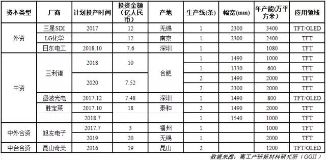 2015年至今中國偏光片市場(chǎng)新增投資及規(guī)劃規(guī)模將超過130億元