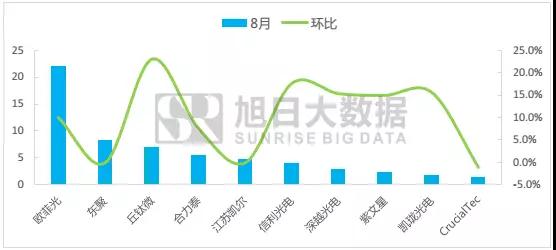 國內(nèi)指紋市場簡報：8月市場回暖，模組廠集體起量