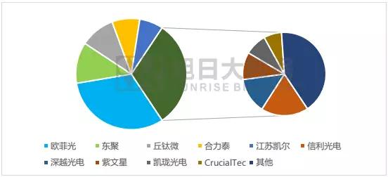 國內(nèi)指紋市場簡報：8月市場回暖，模組廠集體起量