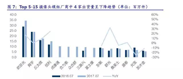 從出貨量、分層競爭看攝像頭模組市場