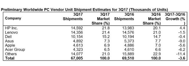 Gartner：第三季度全球PC出貨量下滑3.6%
