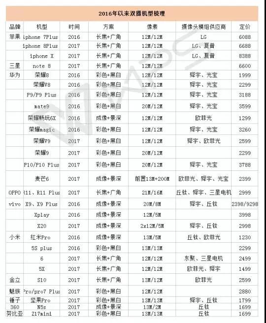 雙攝像頭成產(chǎn)業(yè)分割線 一線品牌與上游設備廠商將成最大受益者