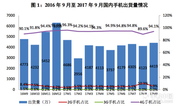 9月國內(nèi)手機市場出貨4418.6萬 下降7.4%