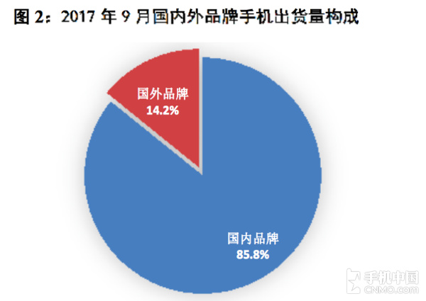 9月國內(nèi)手機市場出貨4418.6萬 下降7.4%