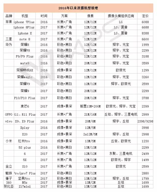 風(fēng)口上的加碼 攝像頭產(chǎn)業(yè)是否發(fā)生供過于求的塌方？