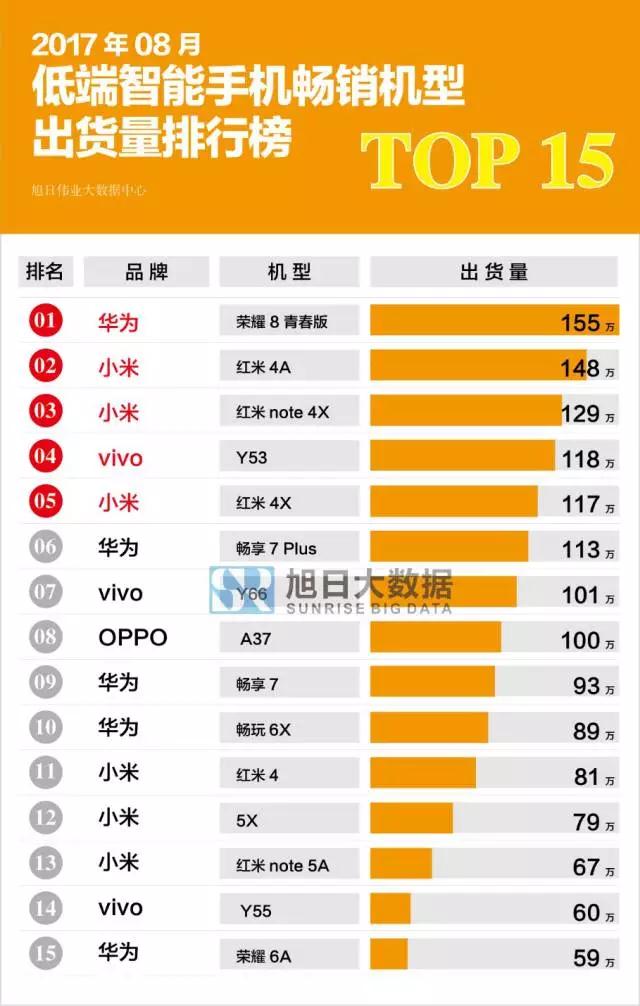 2017年8月國產(chǎn)低端智能手機暢銷機型排行榜