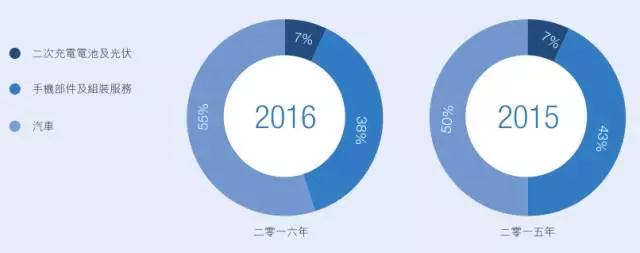比亞迪股份業(yè)績增長還得看比亞迪電子臉色！