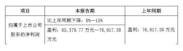 三環(huán)前三季業(yè)績預(yù)估下滑0%-15% 與長盈分手后意欲何為？