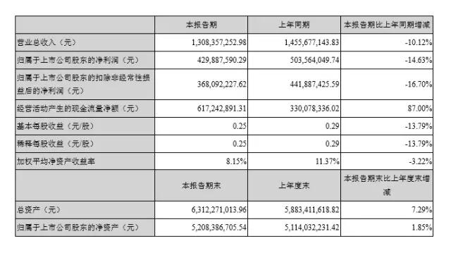 三環(huán)前三季業(yè)績預(yù)估下滑0%-15% 與長盈分手后意欲何為？