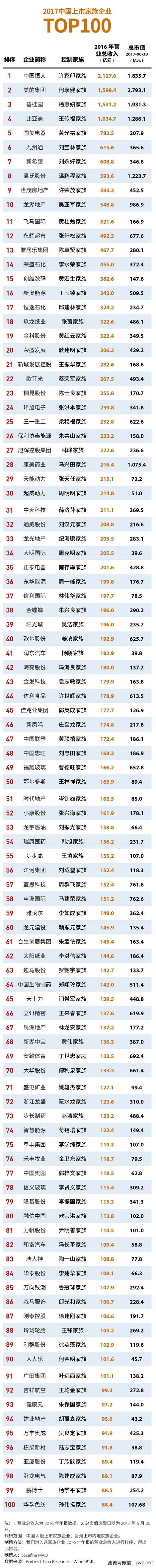 《福布斯》2017家族企業(yè)100強(qiáng)：比亞迪第4位，立訊精密第66位