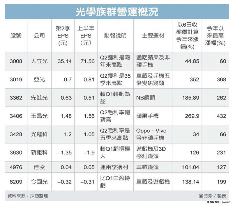 iPhone X供應(yīng)商玉晶光又出狀況，一眾光學(xué)股受波及