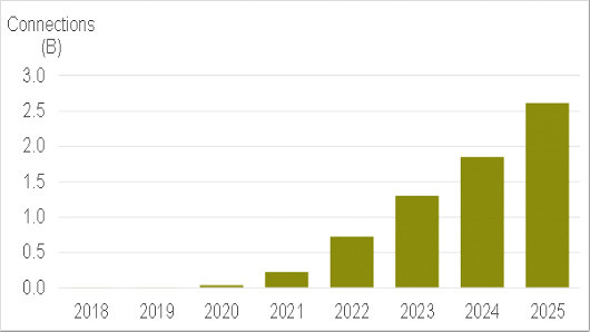 調(diào)研報告稱2023年全球5G用戶超10億 一半以上在中國
