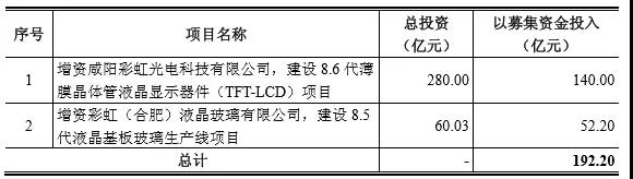 彩虹股份融資192.2億元艱難獲批，終于擠入中國(guó)面板黃金周期俱樂部