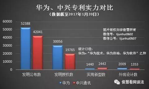 華為、中興被這家公司美國起訴侵權(quán)，中興國內(nèi)尋求反擊暫時落敗了