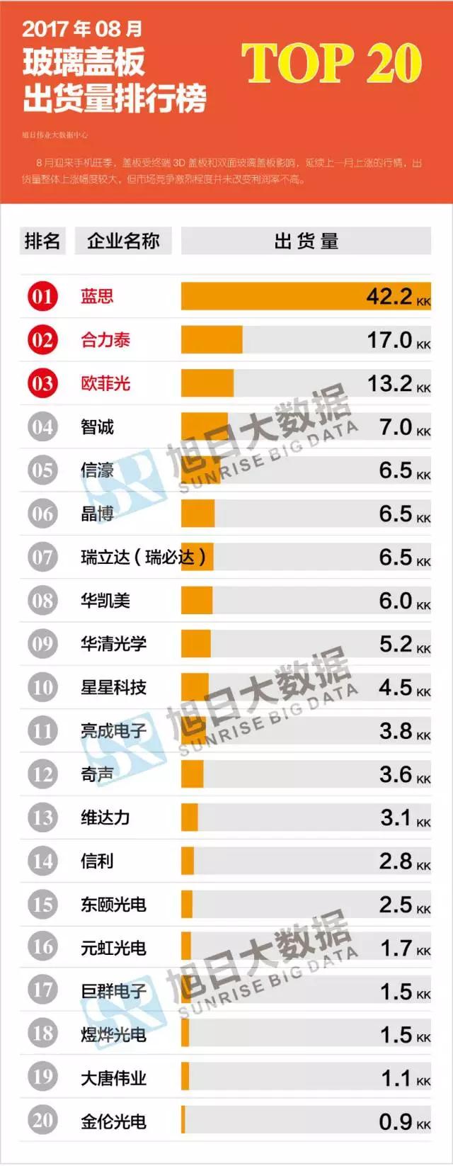 2017年8月玻璃蓋板出貨量排行榜