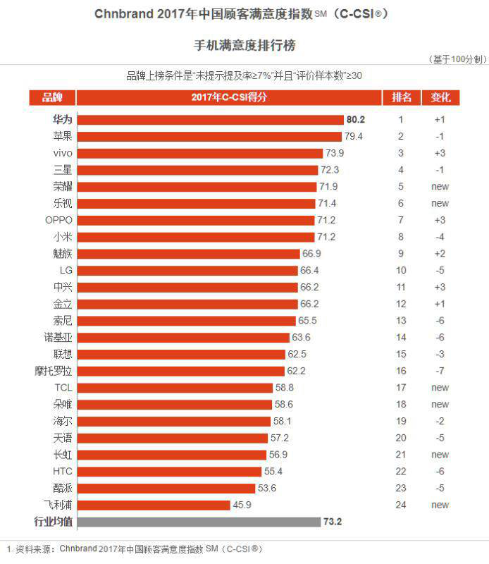 今年最重磅的Prophet報(bào)告出爐：vivo排名24位，強(qiáng)勢(shì)霸榜手機(jī)品牌前三