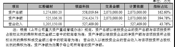 207億大手筆借殼，領(lǐng)益、江粉、帝晶組團攻蘋果OLED與無線充電