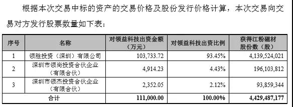 207億大手筆借殼，領(lǐng)益、江粉、帝晶組團攻蘋果OLED與無線充電
