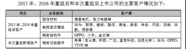 207億大手筆借殼，領(lǐng)益、江粉、帝晶組團攻蘋果OLED與無線充電