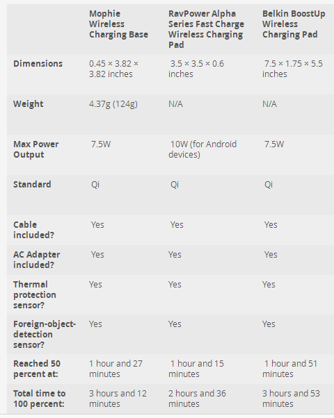 Mophie vs RavPower vs Belkin: 哪家無(wú)線充電板最強(qiáng)？