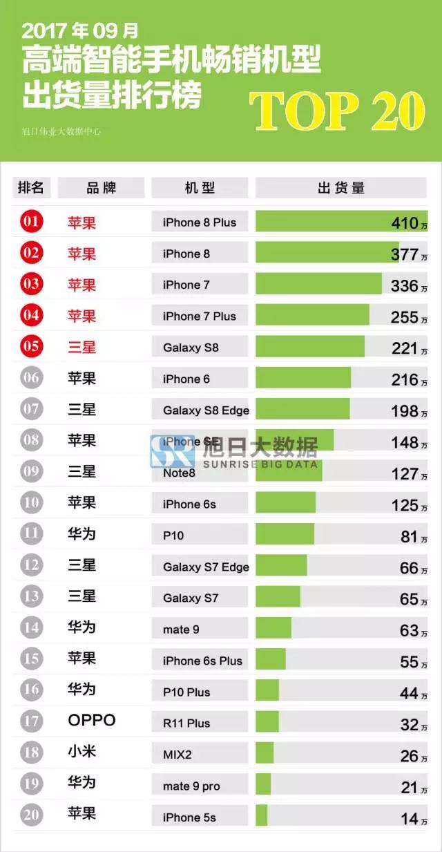 2017年9月高端智能手機暢銷機型排行榜