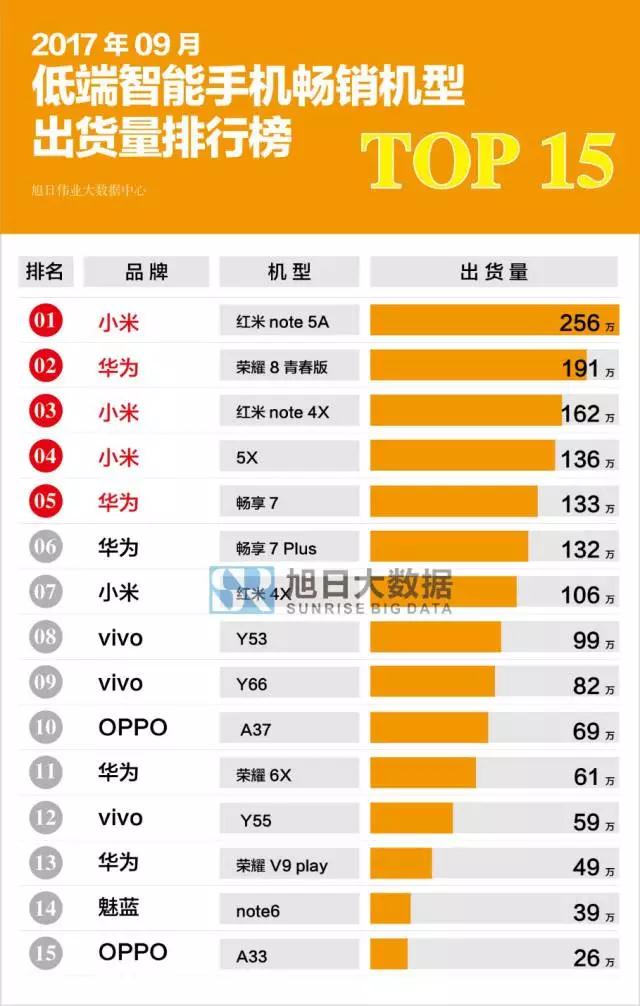 2017年9月國(guó)產(chǎn)低端智能手機(jī)暢銷機(jī)型排行榜