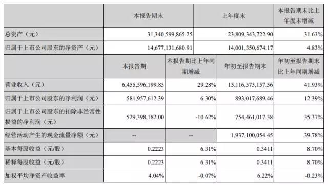 藍思科技三季度收入增三成，四季度產(chǎn)能繼續(xù)爆發(fā)