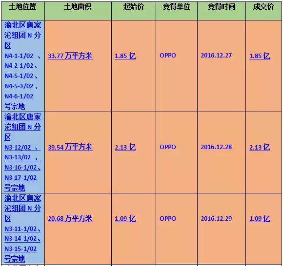 僅用5億元！OPPO從重慶拿下94萬平方土地！