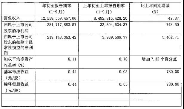 聞泰前三季凈利4.23億增長126.38% 預計全年出貨超8000萬部