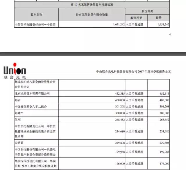 聯(lián)合光電前三季度凈利增長(zhǎng)近六成 成泉資本與牛散都大舉建倉(cāng)