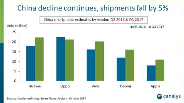 中國智能手機Q3縮水5%:華為奪魁 蘋果反彈