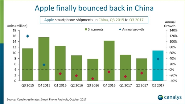 中國智能手機Q3縮水5%:華為奪魁 蘋果反彈