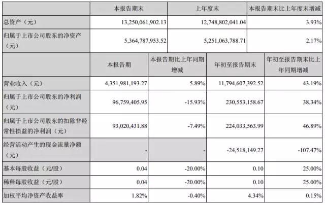 智能手機業(yè)務(wù)發(fā)力，江粉磁材前三季獲利增46.89%，凈賺2.24億