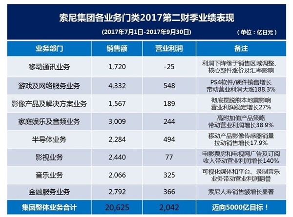 索尼第二財季利潤暴增346%:股價應(yīng)聲上漲