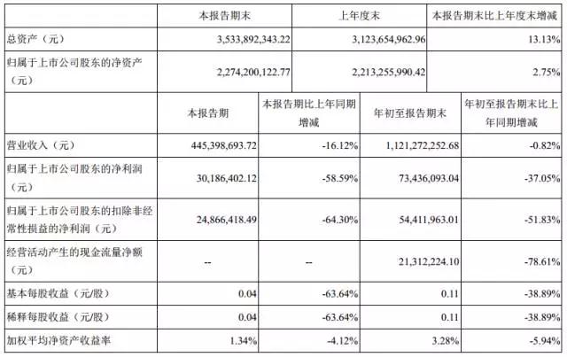 平板電腦市場衰退危機發(fā)酵，麥捷科技三季度利潤減少65.17%