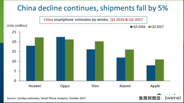 “華米OV”四家今年總出貨量將突破4億部，市場(chǎng)集中度加劇