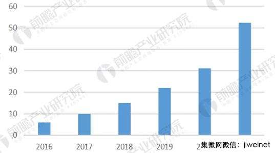 2021年全球人工智能芯片市場規(guī)模將達(dá)52億美金，年增53%
