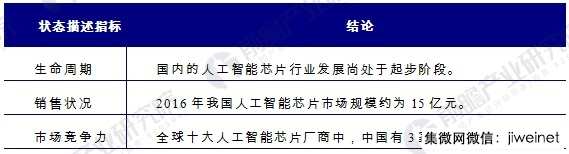 2021年全球人工智能芯片市場規(guī)模將達(dá)52億美金，年增53%