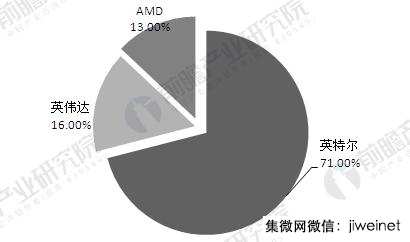 2021年全球人工智能芯片市場規(guī)模將達(dá)52億美金，年增53%