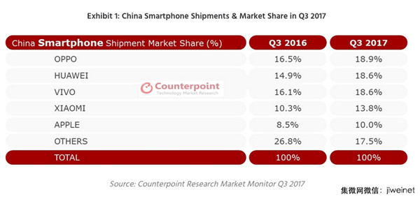 三季度中國智能機排名：OPPO第一、華為/vivo/小米 位列前四