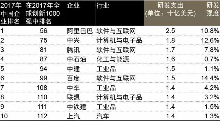 研發(fā)投入18億美元 中興通訊蟬聯(lián)全球創(chuàng)新企業(yè)百?gòu)?qiáng)和中國(guó)前二