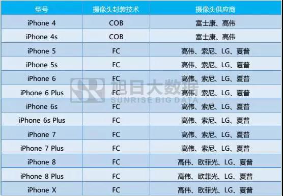 FC封裝工藝，蘋果小攝像頭里的大乾坤